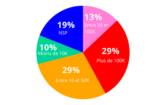 Budget des investissements des invités 