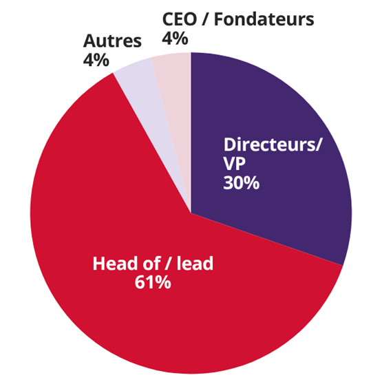 Répartition des invités par fonction en français