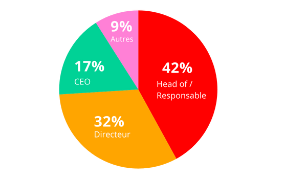 Répartition des invités par fonction en français