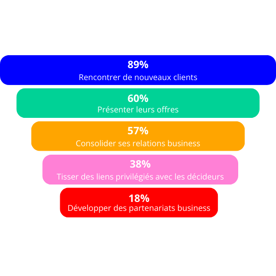 Les objectifs des partenaires